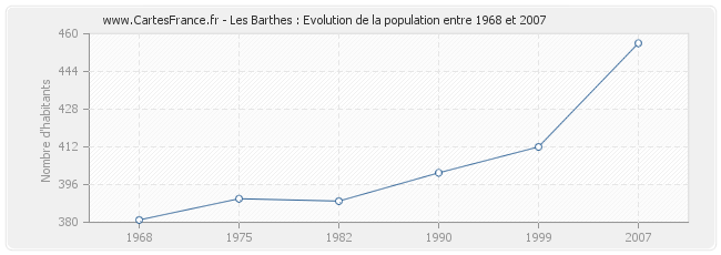 Population Les Barthes